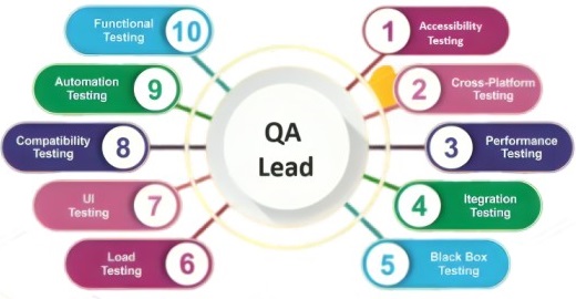 Bhaskar Reddy Pala - QA Lead Professional